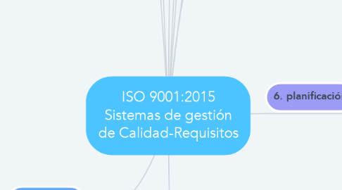 Mind Map: ISO 9001:2015 Sistemas de gestión de Calidad-Requisitos