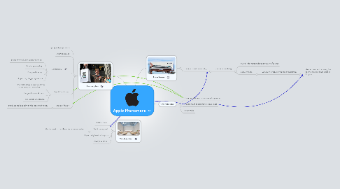 Mind Map: Apple Phenomena