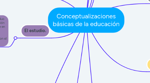 Mind Map: Conceptualizaciones básicas de la educación