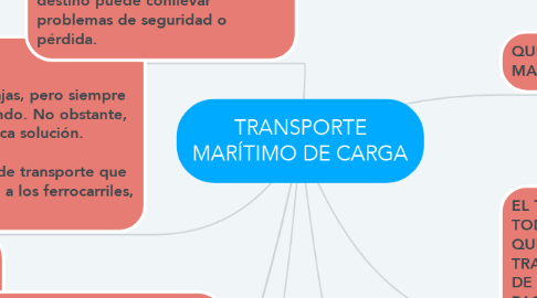 Mind Map: TRANSPORTE MARÍTIMO DE CARGA