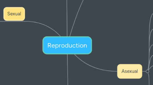 Mind Map: Reproduction