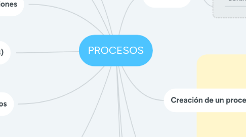 Mind Map: PROCESOS