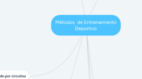 Mind Map: Métodos de Entrenamiento Deportivo