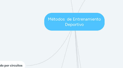 Mind Map: Métodos  de Entrenamiento Deportivo