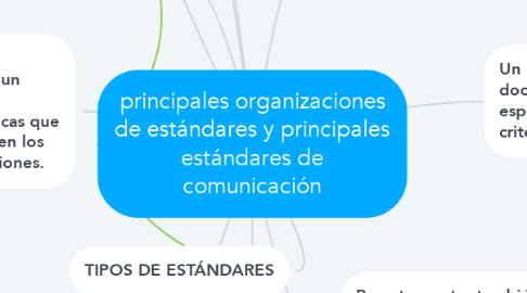 Mind Map: principales organizaciones de estándares y principales estándares de comunicación