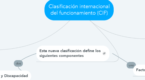 Mind Map: Clasificación internacional del funcionamiento (CIF)