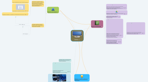 Mind Map: Mi PLE