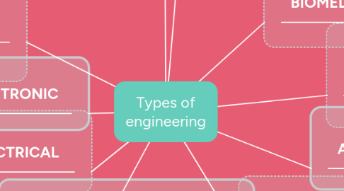 Mind Map: Types of engineering