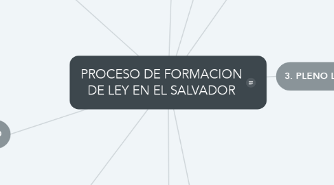 Mind Map: PROCESO DE FORMACION DE LEY EN EL SALVADOR