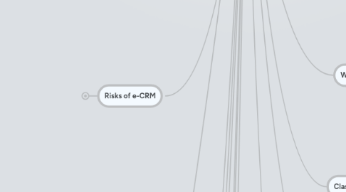 Mind Map: CRM