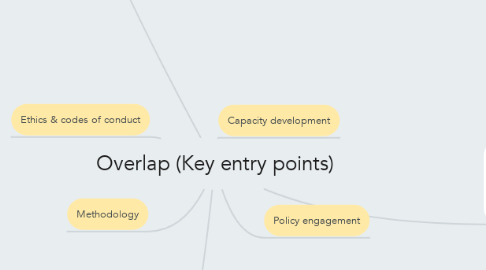 Mind Map: Overlap (Key entry points)