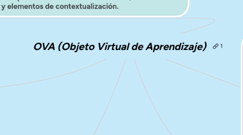 Mind Map: OVA (Objeto Virtual de Aprendizaje)