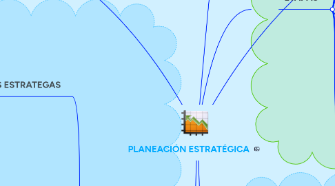 Mind Map: PLANEACIÓN ESTRATÉGICA