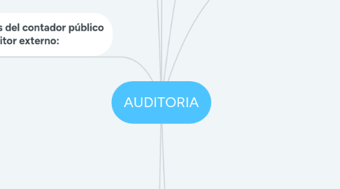 Mind Map: AUDITORIA