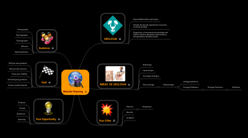 Mind Map: Website Planning