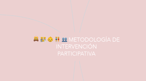 Mind Map: METODOLOGÍA DE INTERVENCIÓN PARTICIPATIVA