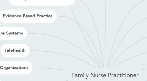 Mind Map: Family Nurse Practitioner