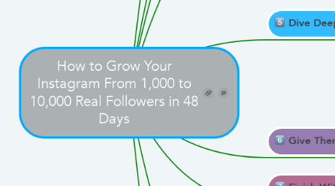 Mind Map: How to Grow Your Instagram From 1,000 to 10,000 Real Followers in 48 Days