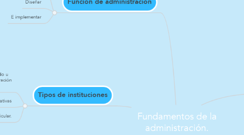 Mind Map: Fundamentos de la administración.