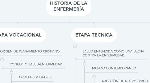 Mind Map: HISTORIA DE LA ENFERMERÍA