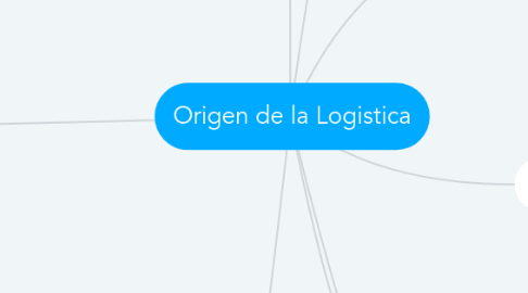 Mind Map: Origen de la Logistica