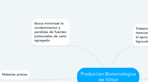 Mind Map: Produccion Biotecnologica de Xilitiol