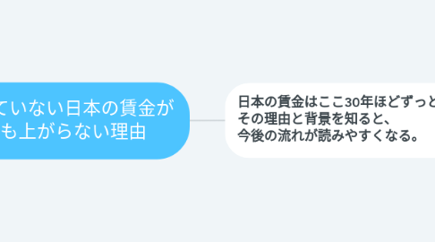 Mind Map: 30年上がっていない日本の賃金が これからも上がらない理由