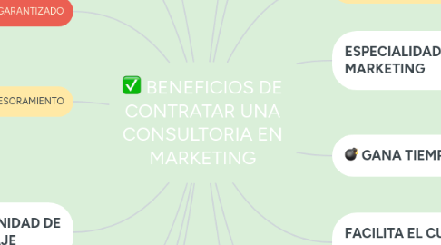 Mind Map: Publicidad