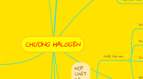 Mind Map: CHƯƠNG HALOGEN