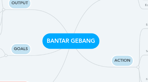 Mind Map: BANTAR GEBANG