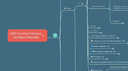 Mind Map: AWS Certified Solutions Architect Associate
