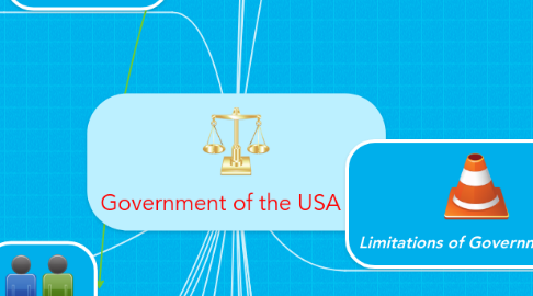 Mind Map: Government of the USA