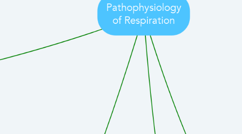Mind Map: Pathophysiology of Respiration