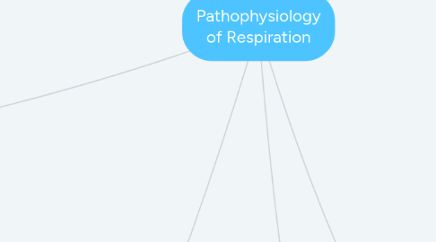 Mind Map: Pathophysiology of Respiration