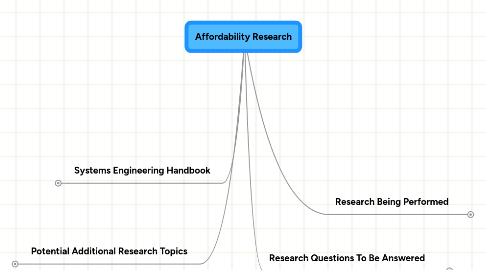 Mind Map: Affordability Research