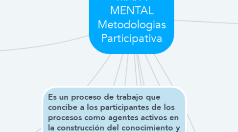 Mind Map: MAPA MENTAL Metodologias Participativa