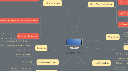 Mind Map: VIETNAM TRAVEL
