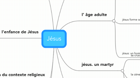 Mind Map: Jésus