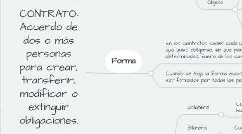 Mind Map: CONTRATO: Acuerdo de dos o más personas para crear, transferir, modificar o extinguir obligaciones.