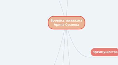 Mind Map: Бровист, визажист Арина Суслова