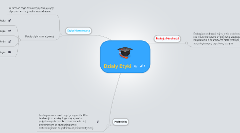 Mind Map: Działy Etyki