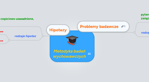 Mind Map: Metodyka badań wychowawczych