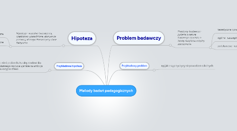 Mind Map: Metody badań pedagogicznych