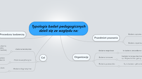 Mind Map: Typologia badań pedagogicznych dzieli się ze względu na: