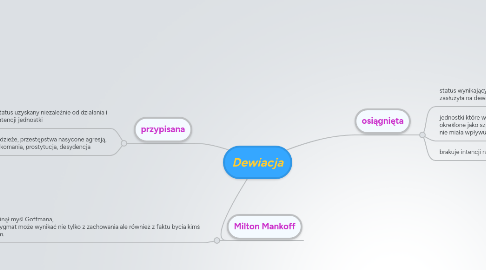 Mind Map: Dewiacja