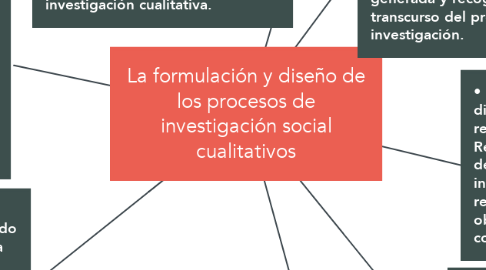 Mind Map: La formulación y diseño de los procesos de investigación social cualitativos