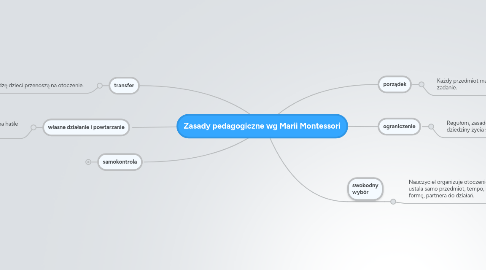 Mind Map: Zasady pedagogiczne wg Marii Montessori