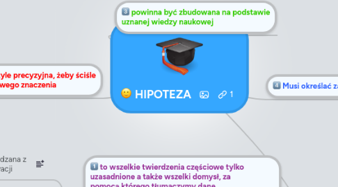 Mind Map: HIPOTEZA