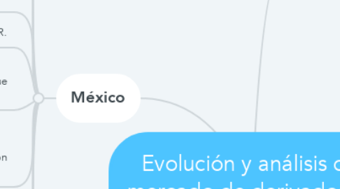 Mind Map: Evolución y análisis del mercado de derivados en México