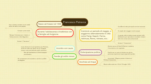 Mind Map: Francesco Petrarca